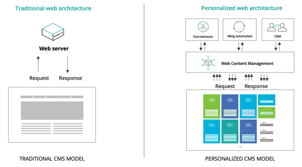 Personalized CMS vs Traditional