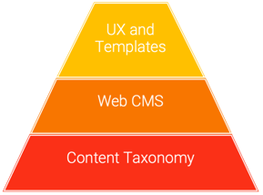 Web CMS Pyramid